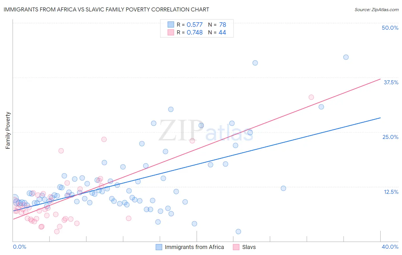 Immigrants from Africa vs Slavic Family Poverty
