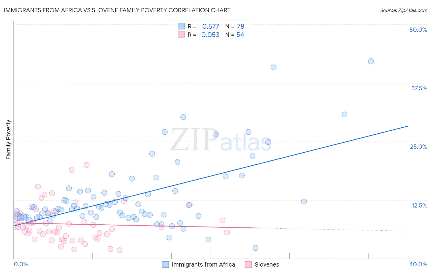 Immigrants from Africa vs Slovene Family Poverty