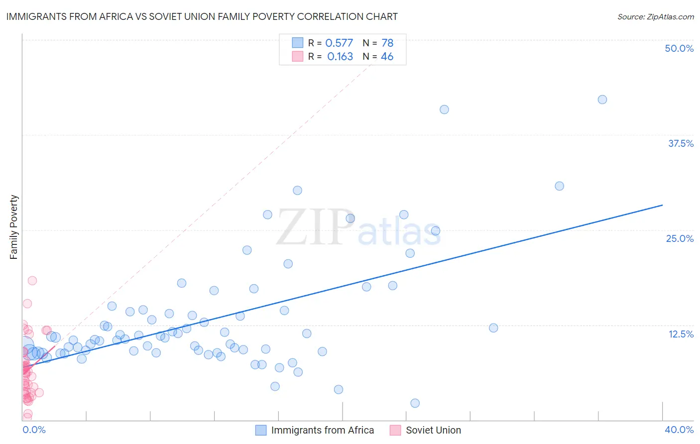 Immigrants from Africa vs Soviet Union Family Poverty