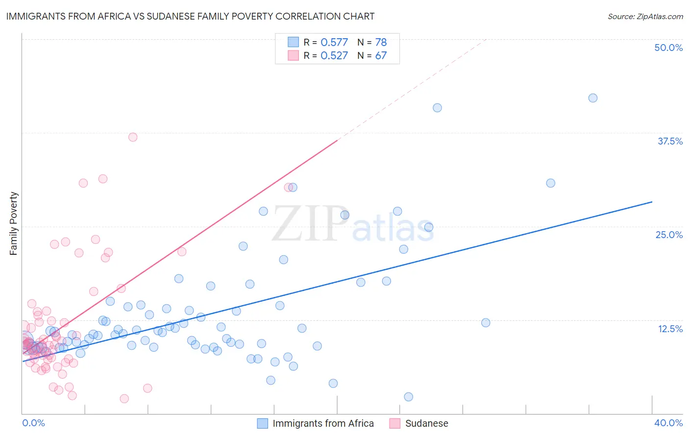 Immigrants from Africa vs Sudanese Family Poverty
