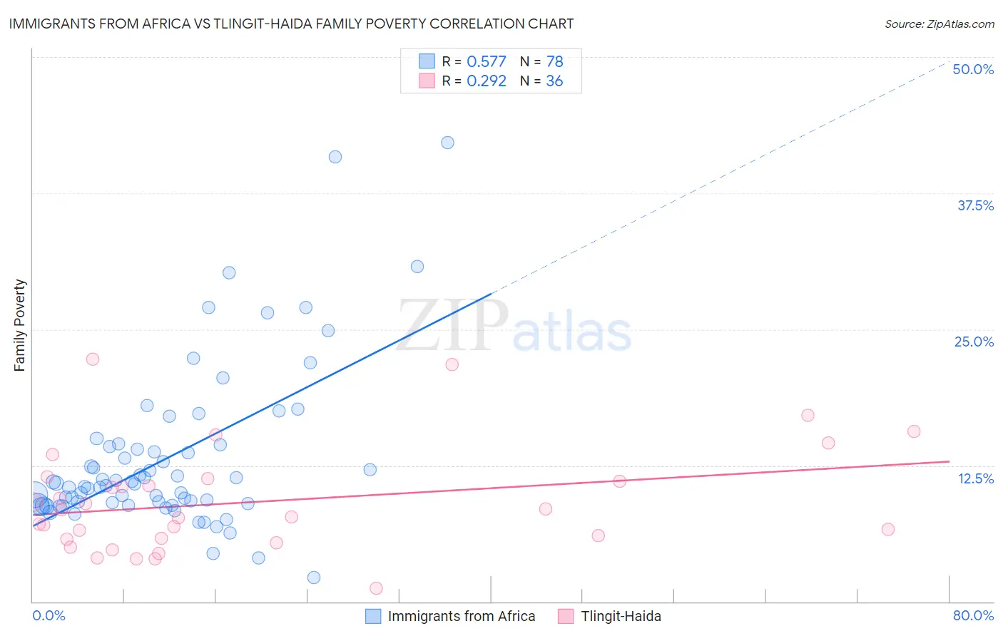 Immigrants from Africa vs Tlingit-Haida Family Poverty