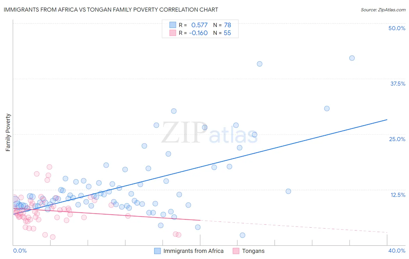 Immigrants from Africa vs Tongan Family Poverty