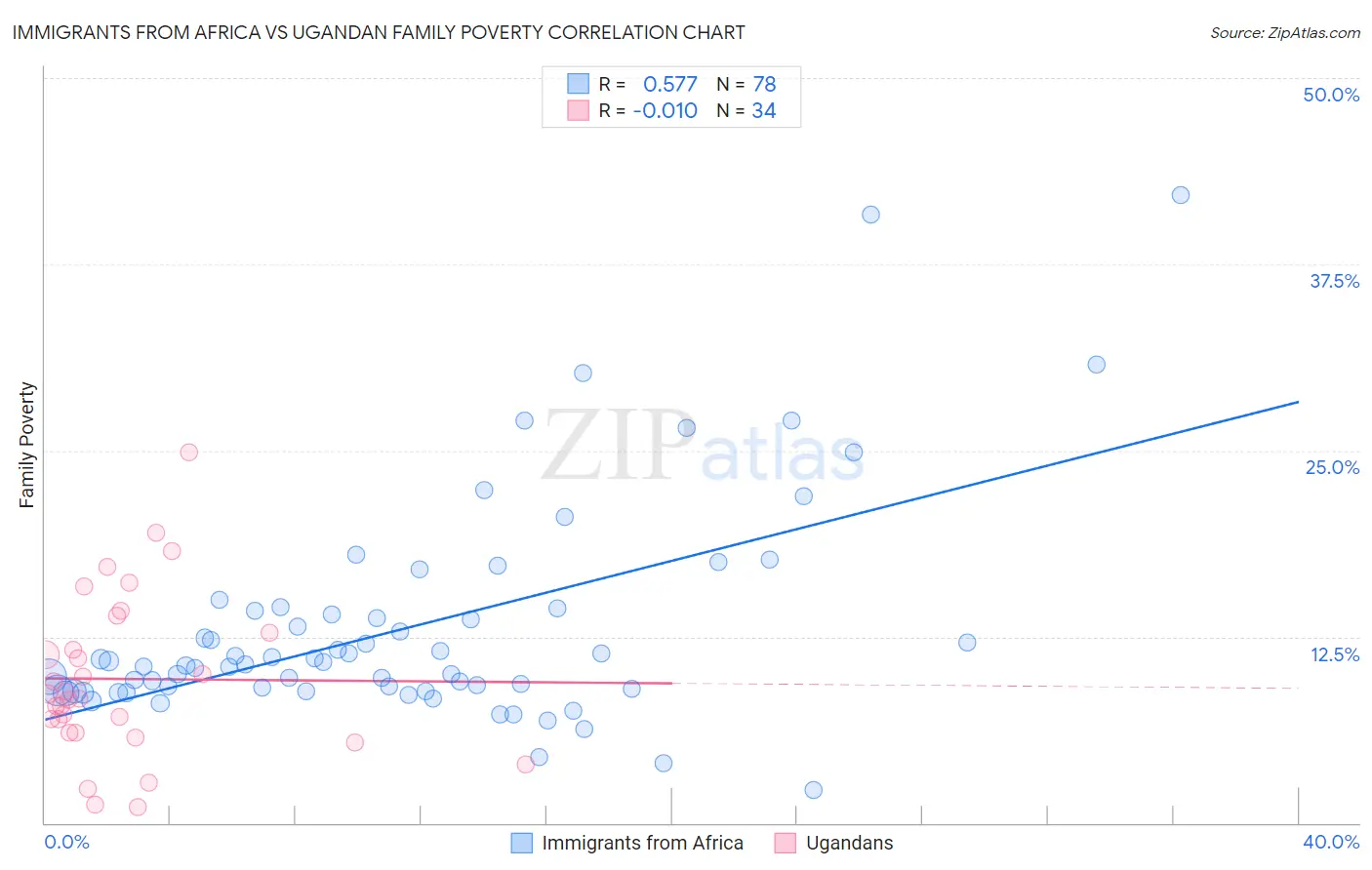 Immigrants from Africa vs Ugandan Family Poverty