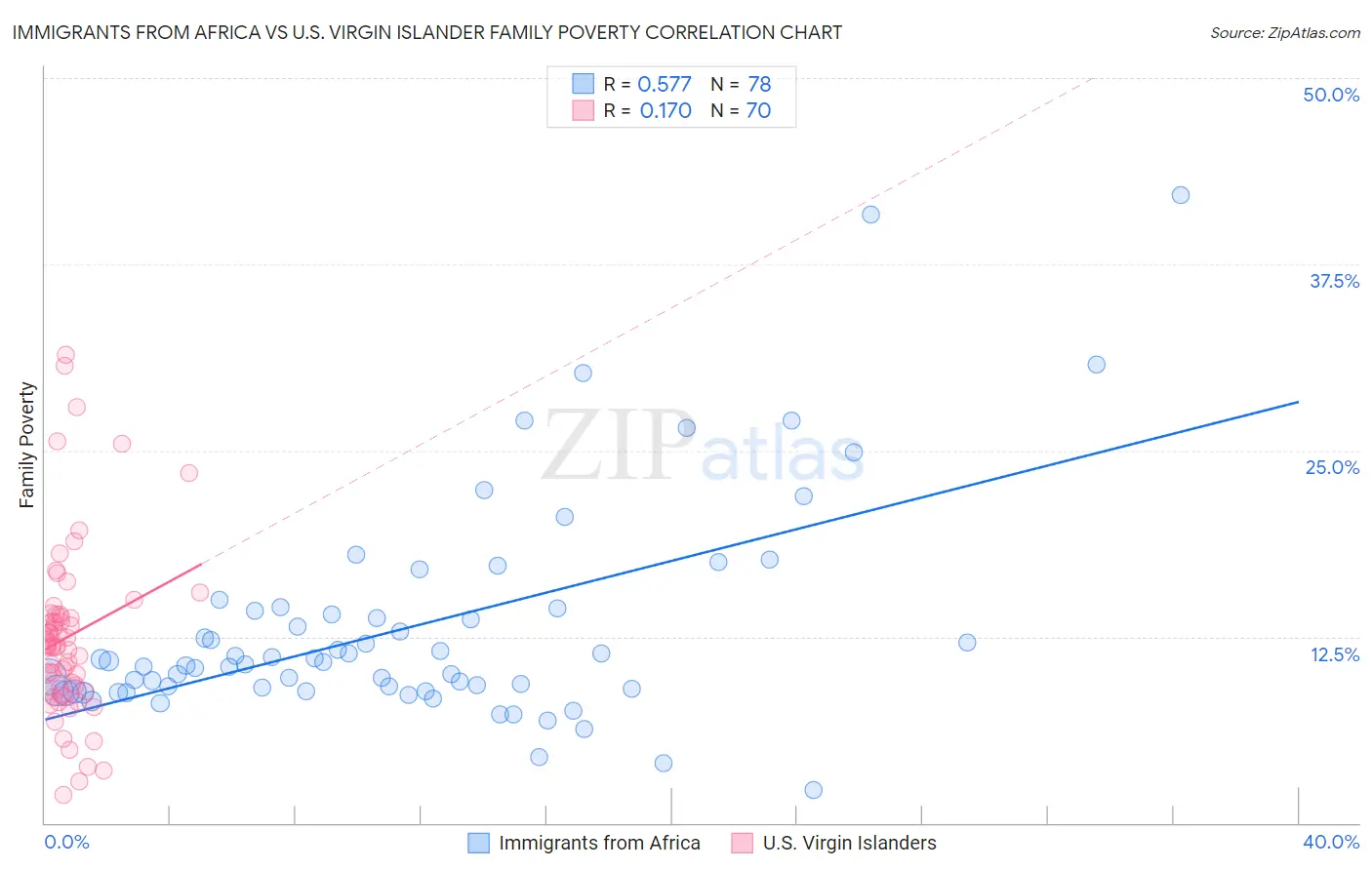 Immigrants from Africa vs U.S. Virgin Islander Family Poverty