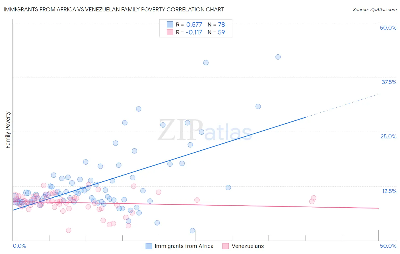 Immigrants from Africa vs Venezuelan Family Poverty