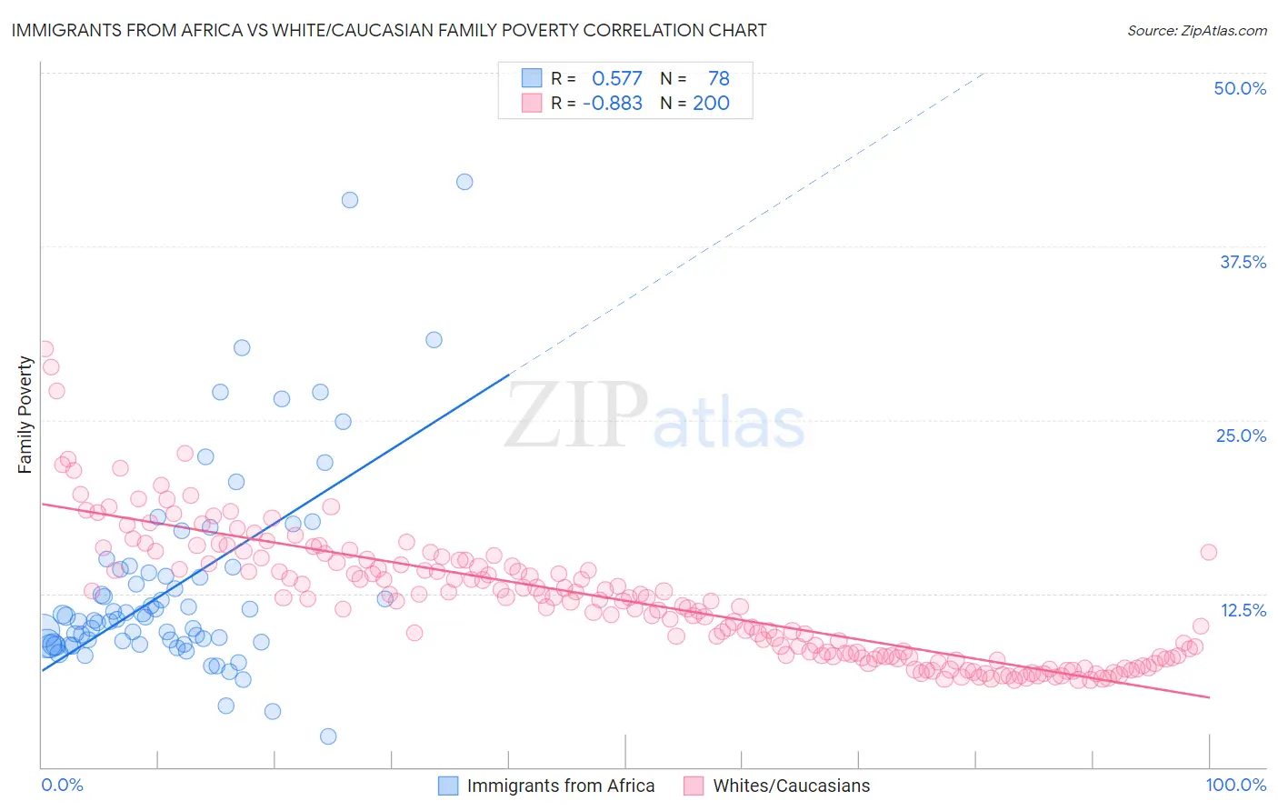 Immigrants from Africa vs White/Caucasian Family Poverty
