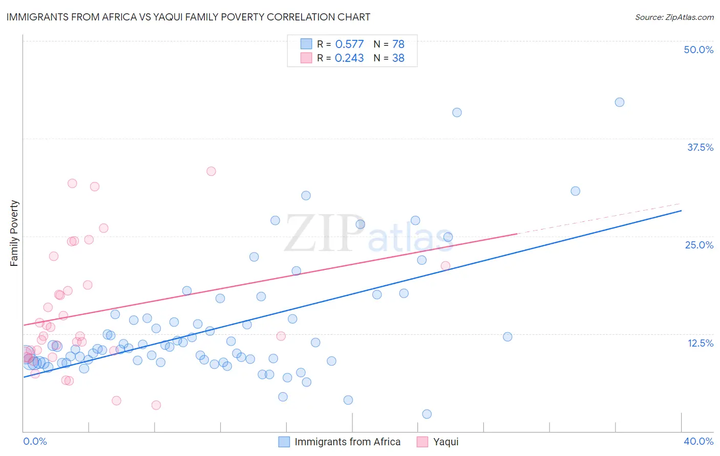 Immigrants from Africa vs Yaqui Family Poverty