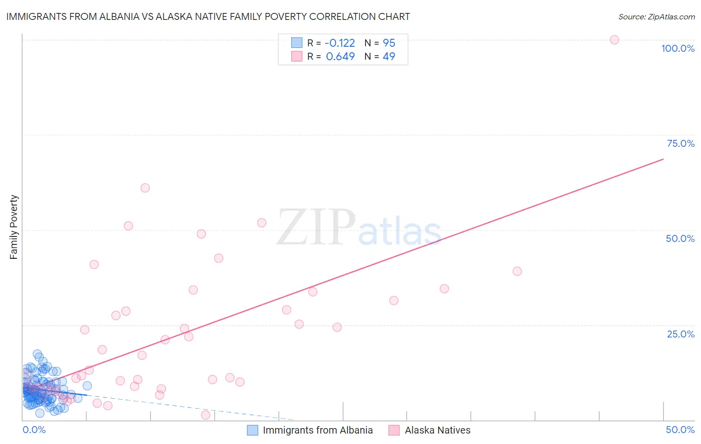 Immigrants from Albania vs Alaska Native Family Poverty