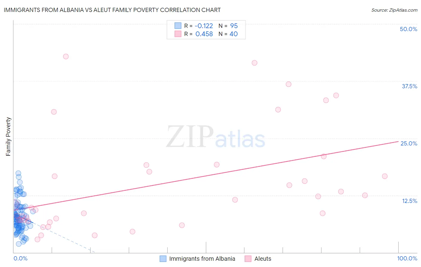 Immigrants from Albania vs Aleut Family Poverty