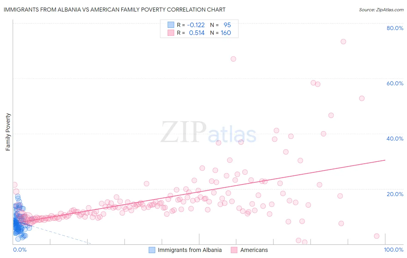 Immigrants from Albania vs American Family Poverty