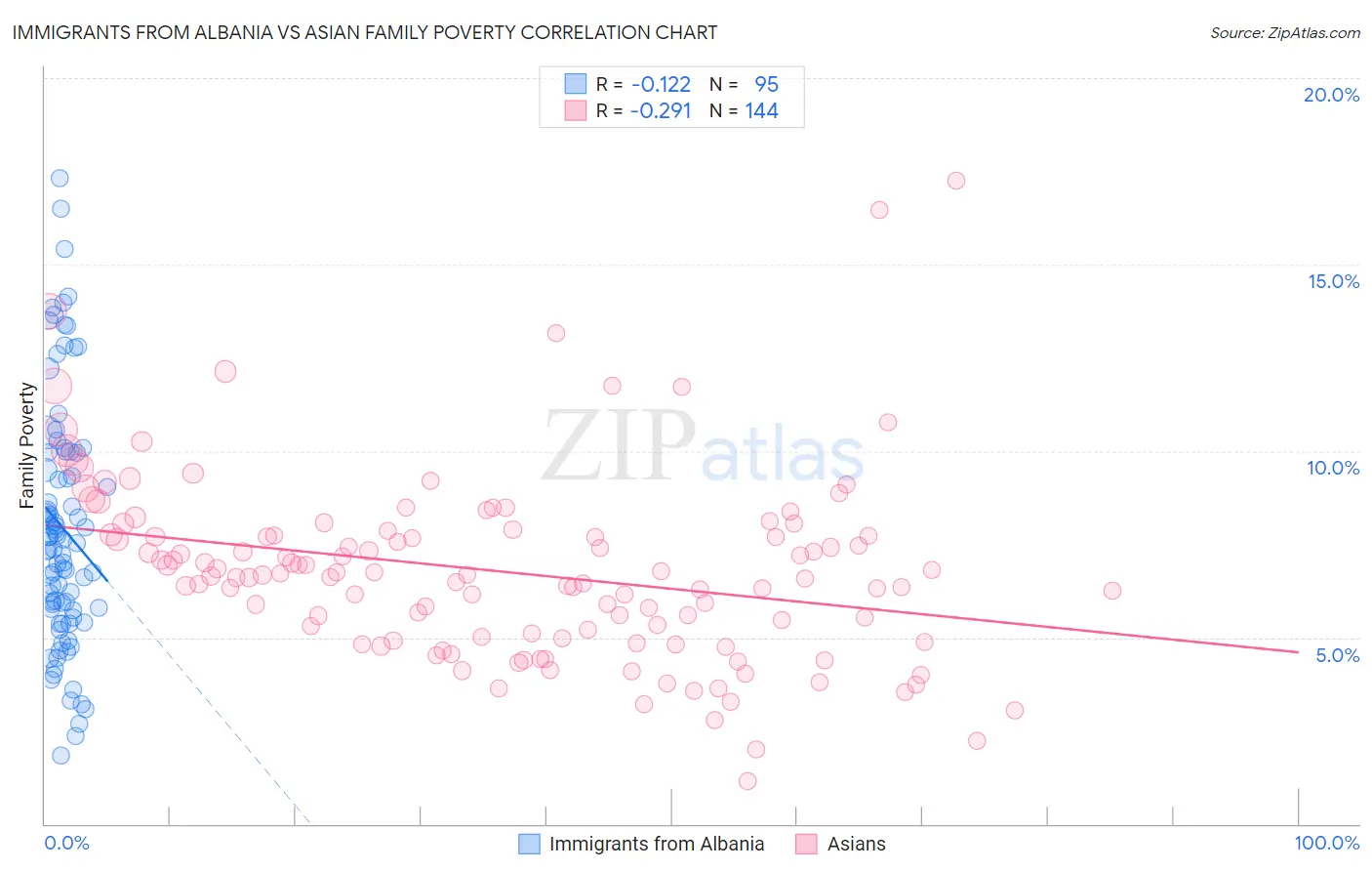 Immigrants from Albania vs Asian Family Poverty