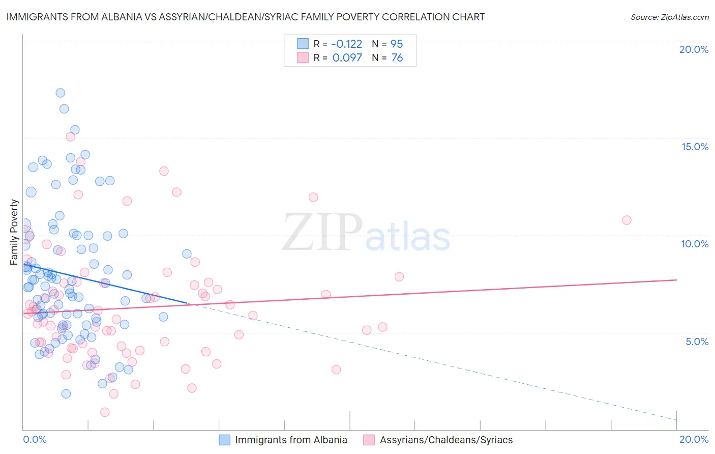 Immigrants from Albania vs Assyrian/Chaldean/Syriac Family Poverty