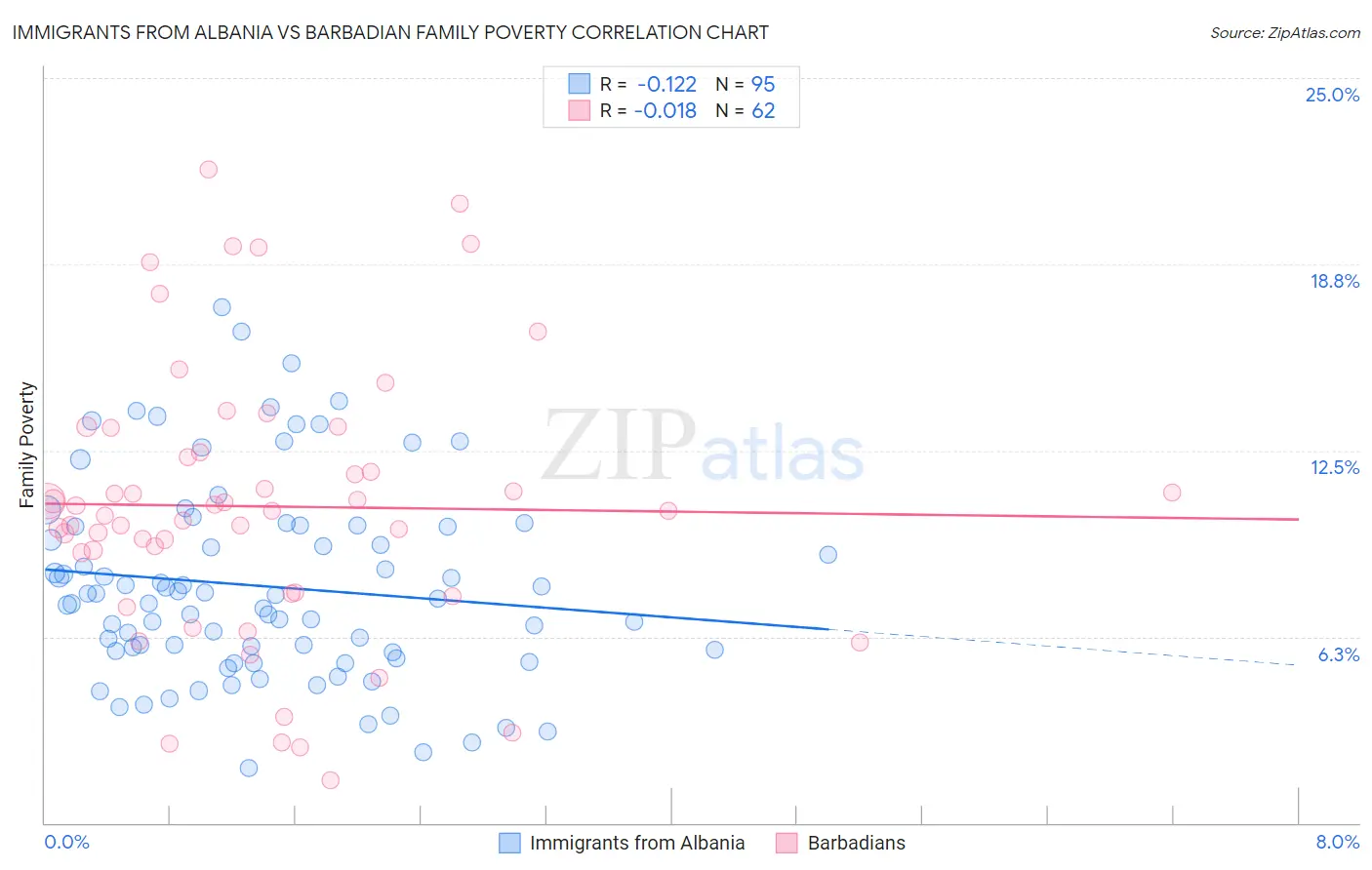 Immigrants from Albania vs Barbadian Family Poverty