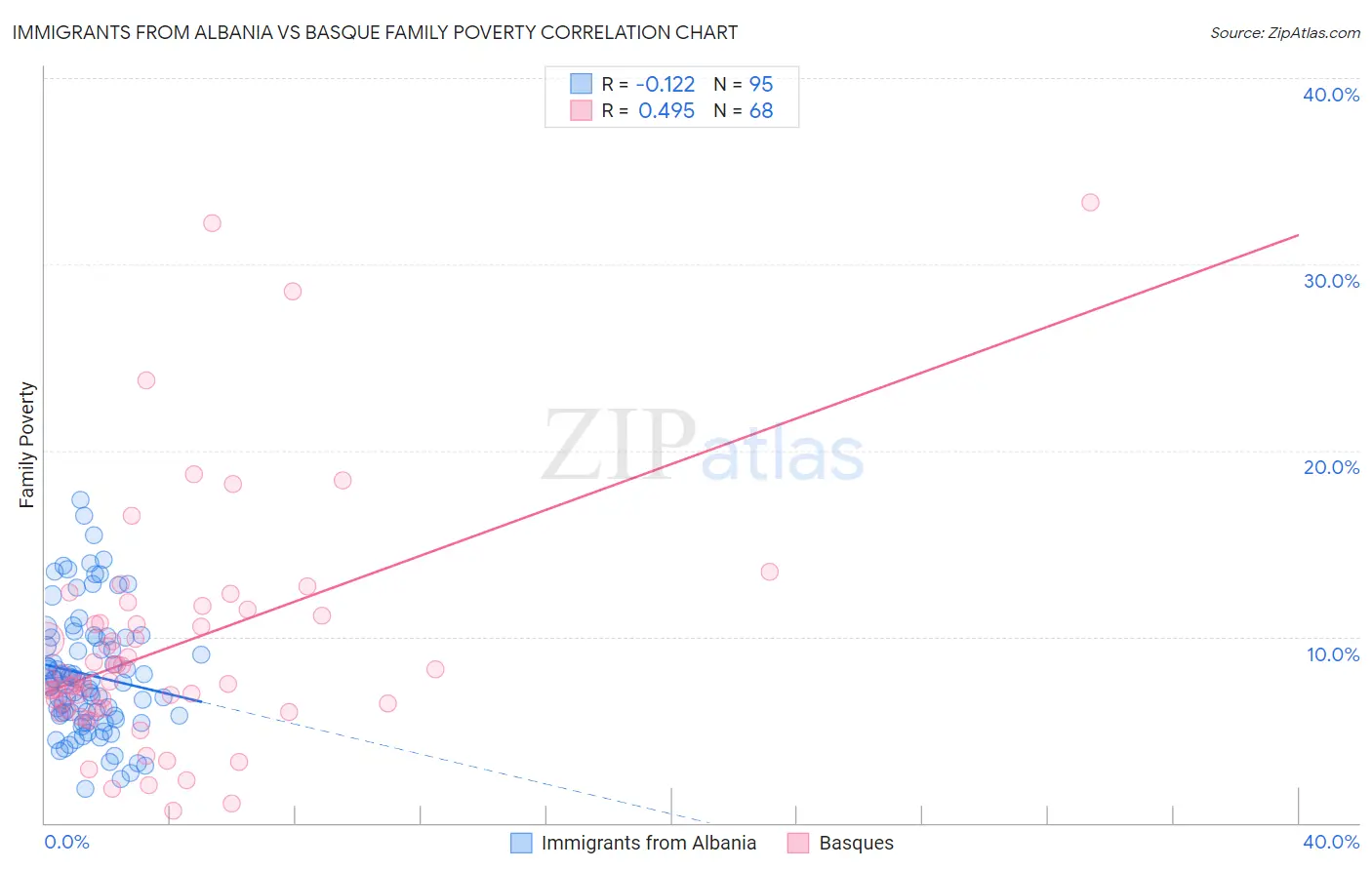 Immigrants from Albania vs Basque Family Poverty