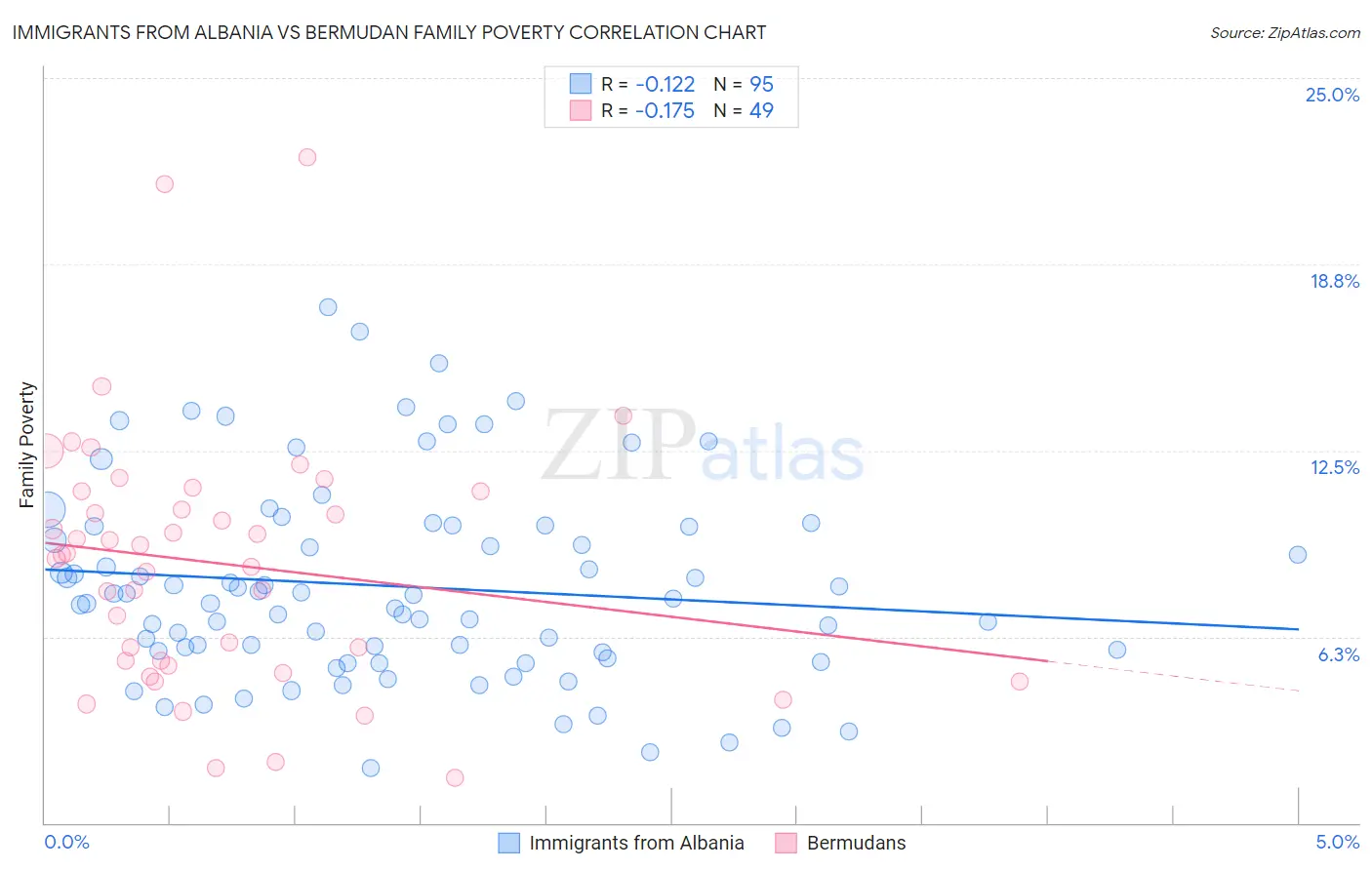 Immigrants from Albania vs Bermudan Family Poverty