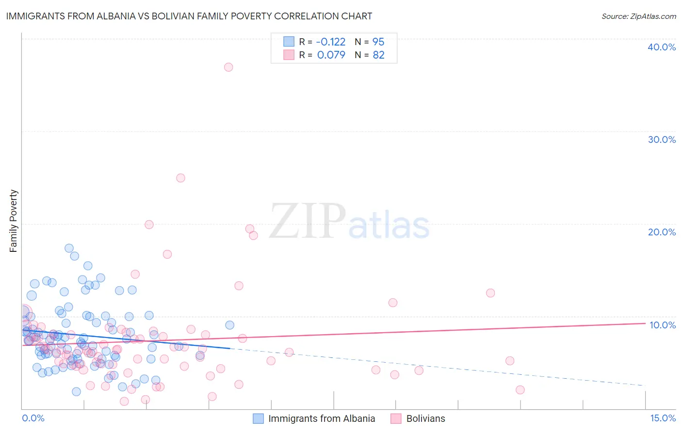 Immigrants from Albania vs Bolivian Family Poverty