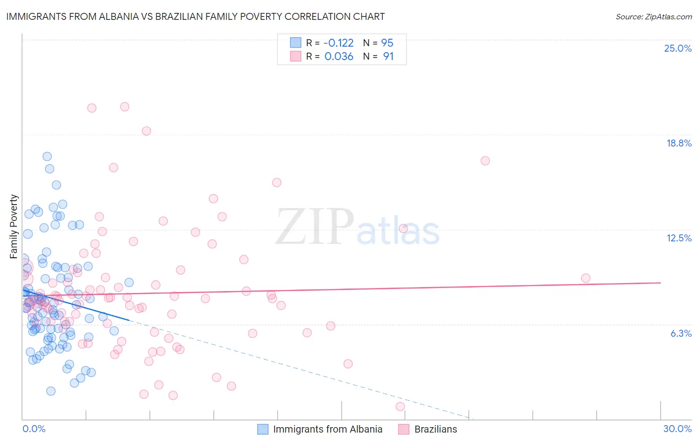 Immigrants from Albania vs Brazilian Family Poverty