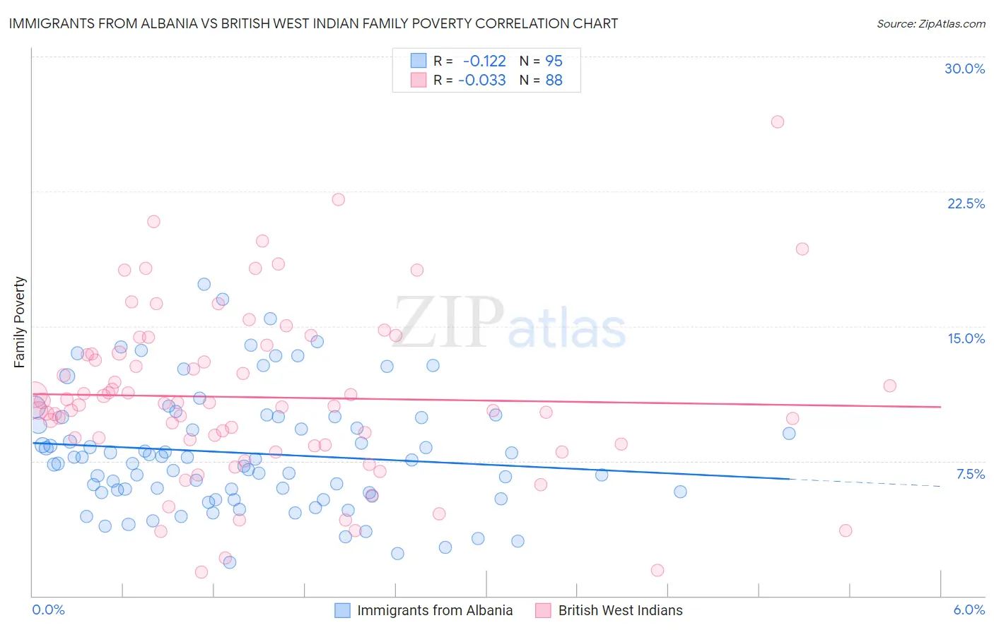 Immigrants from Albania vs British West Indian Family Poverty