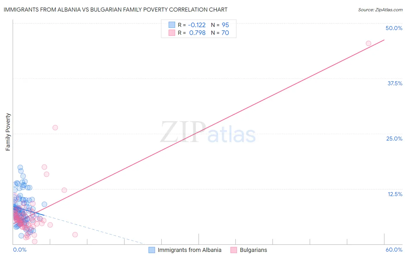 Immigrants from Albania vs Bulgarian Family Poverty