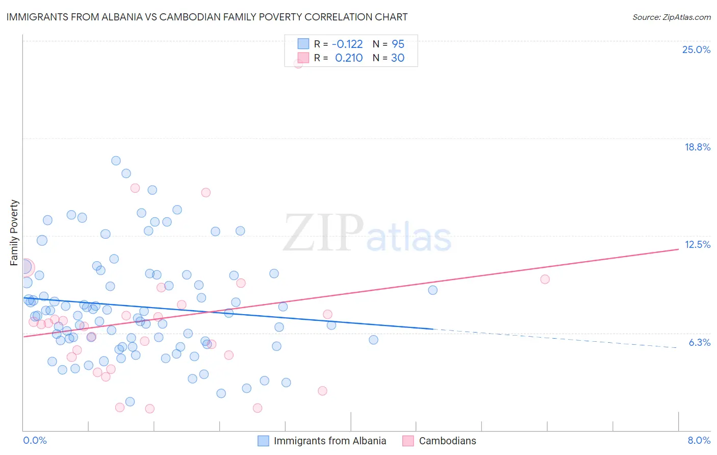 Immigrants from Albania vs Cambodian Family Poverty