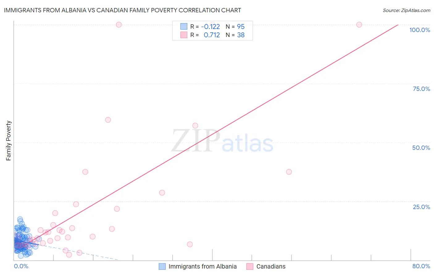 Immigrants from Albania vs Canadian Family Poverty