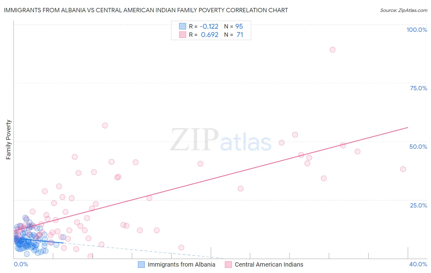 Immigrants from Albania vs Central American Indian Family Poverty