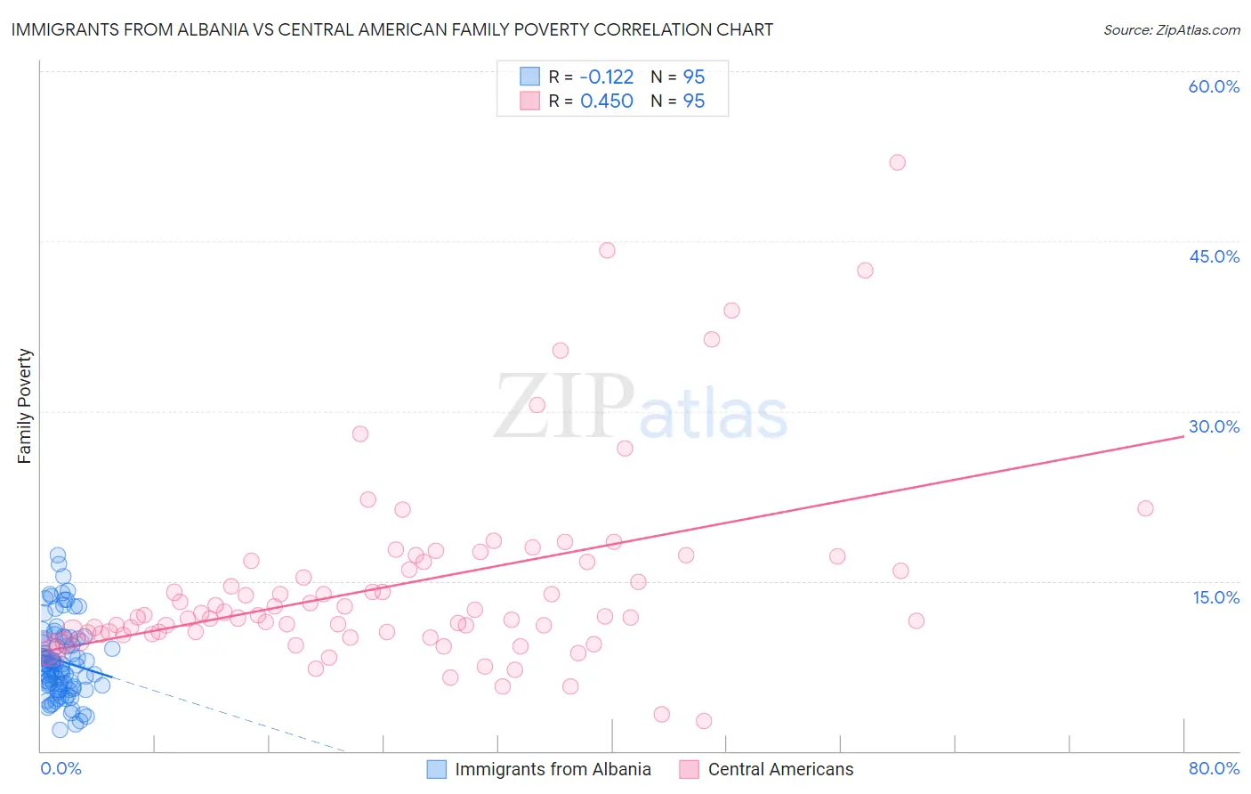 Immigrants from Albania vs Central American Family Poverty