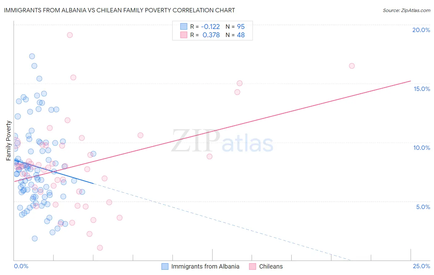Immigrants from Albania vs Chilean Family Poverty