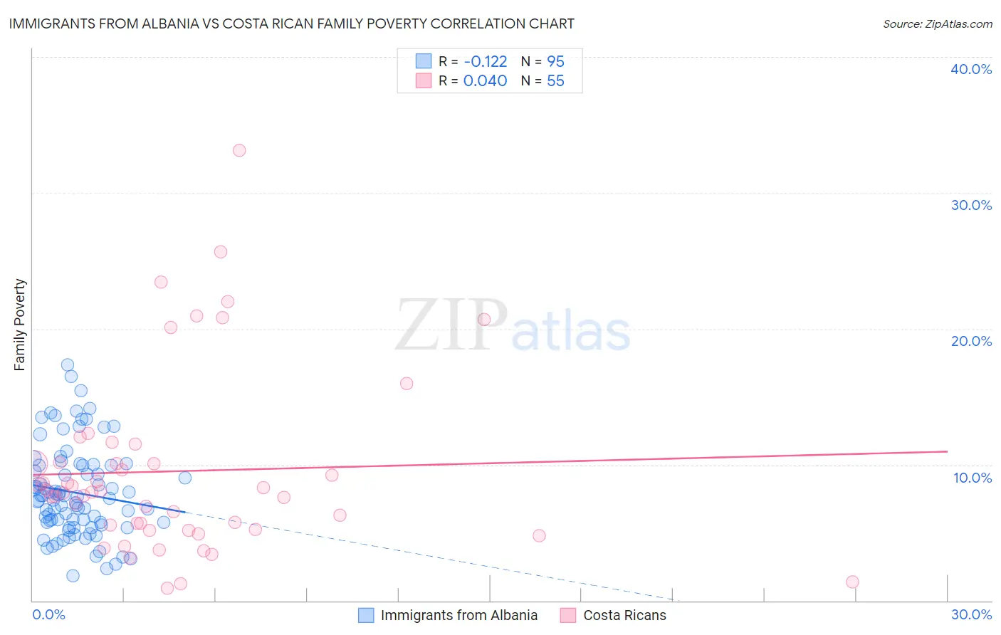 Immigrants from Albania vs Costa Rican Family Poverty