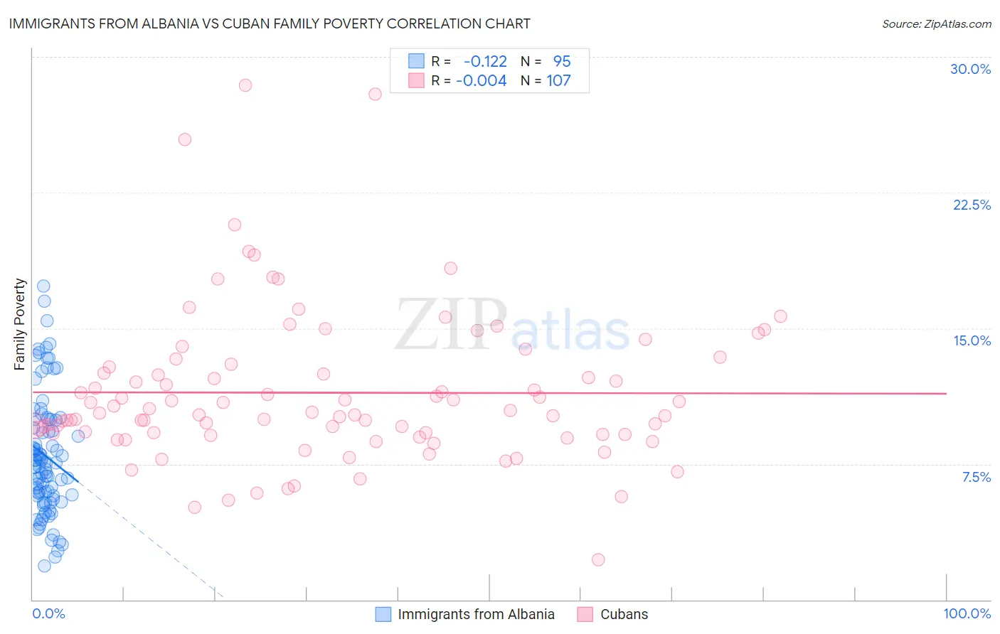 Immigrants from Albania vs Cuban Family Poverty