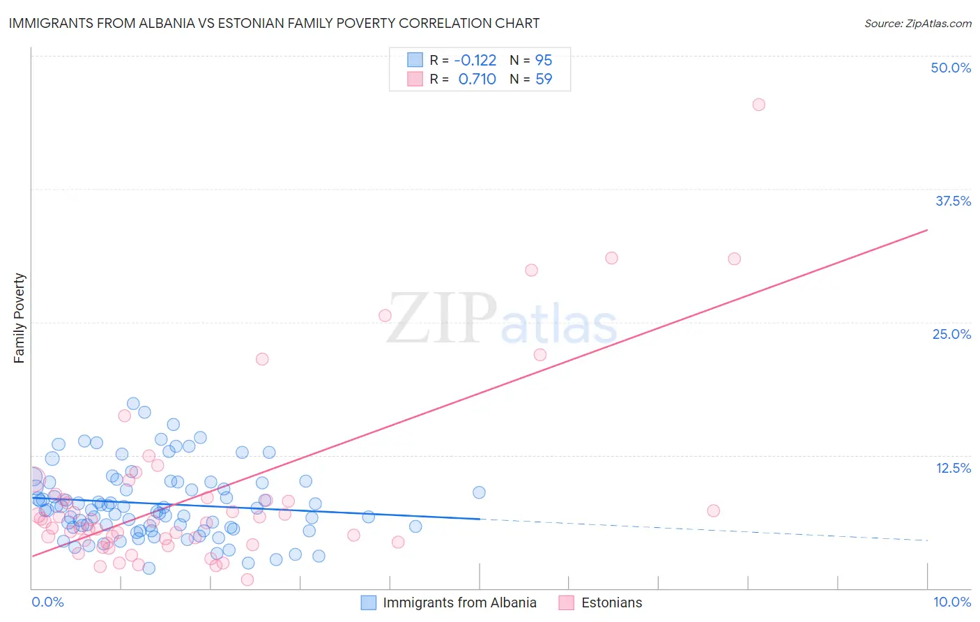 Immigrants from Albania vs Estonian Family Poverty