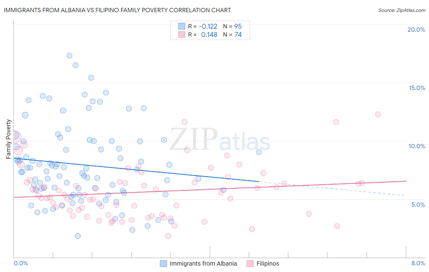 Immigrants from Albania vs Filipino Family Poverty