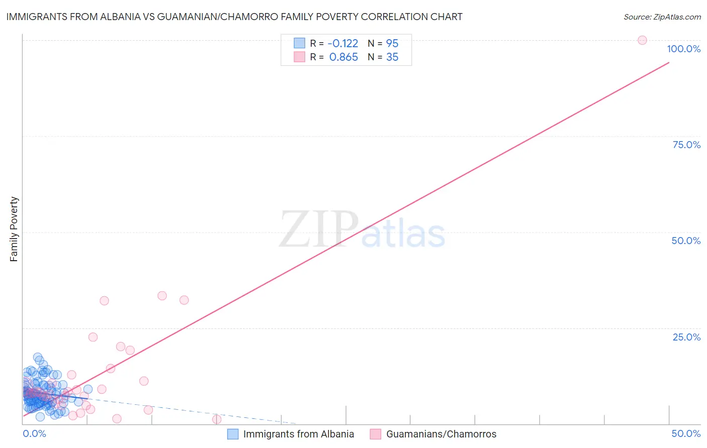 Immigrants from Albania vs Guamanian/Chamorro Family Poverty