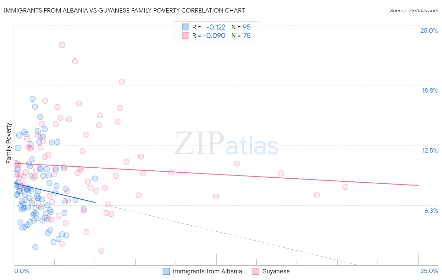 Immigrants from Albania vs Guyanese Family Poverty