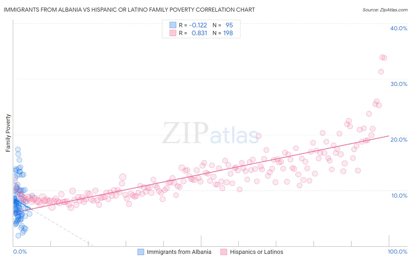 Immigrants from Albania vs Hispanic or Latino Family Poverty
