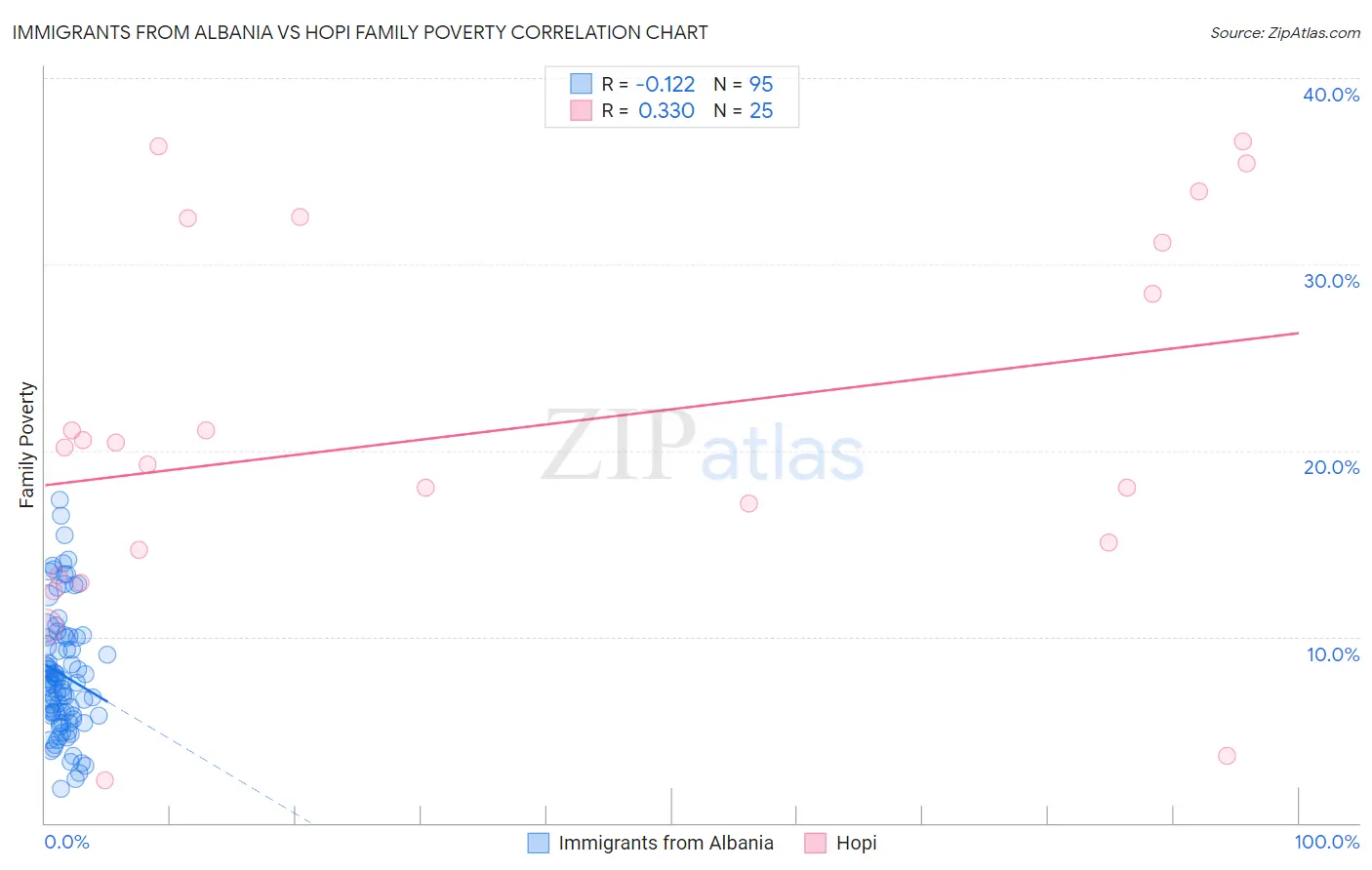 Immigrants from Albania vs Hopi Family Poverty