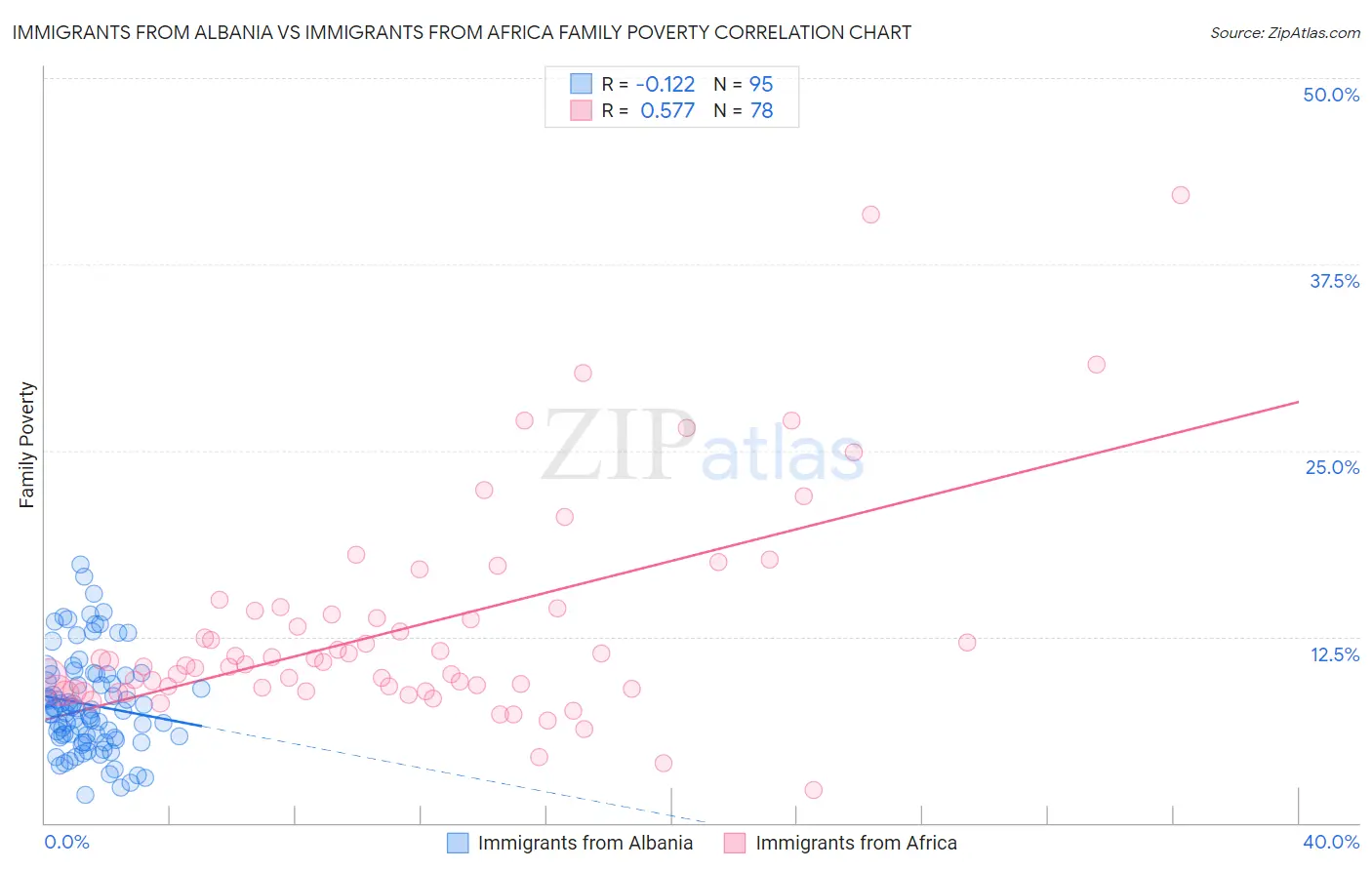 Immigrants from Albania vs Immigrants from Africa Family Poverty
