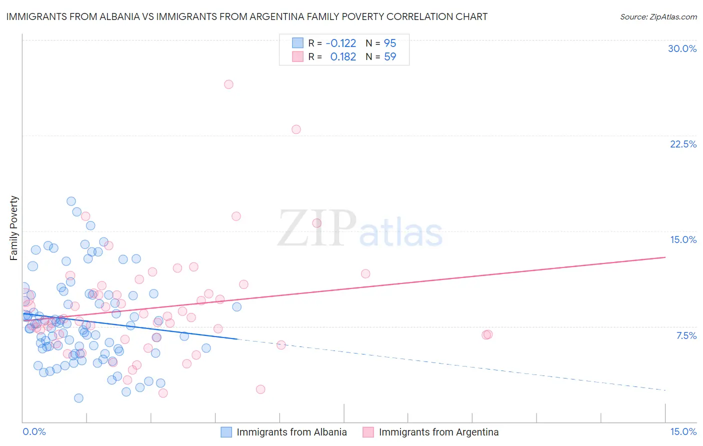 Immigrants from Albania vs Immigrants from Argentina Family Poverty