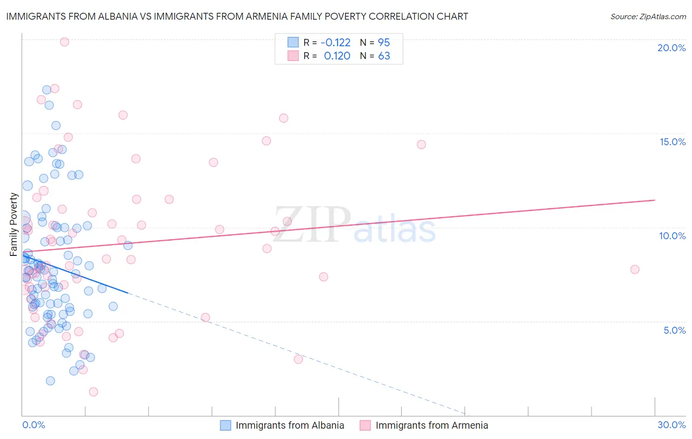 Immigrants from Albania vs Immigrants from Armenia Family Poverty