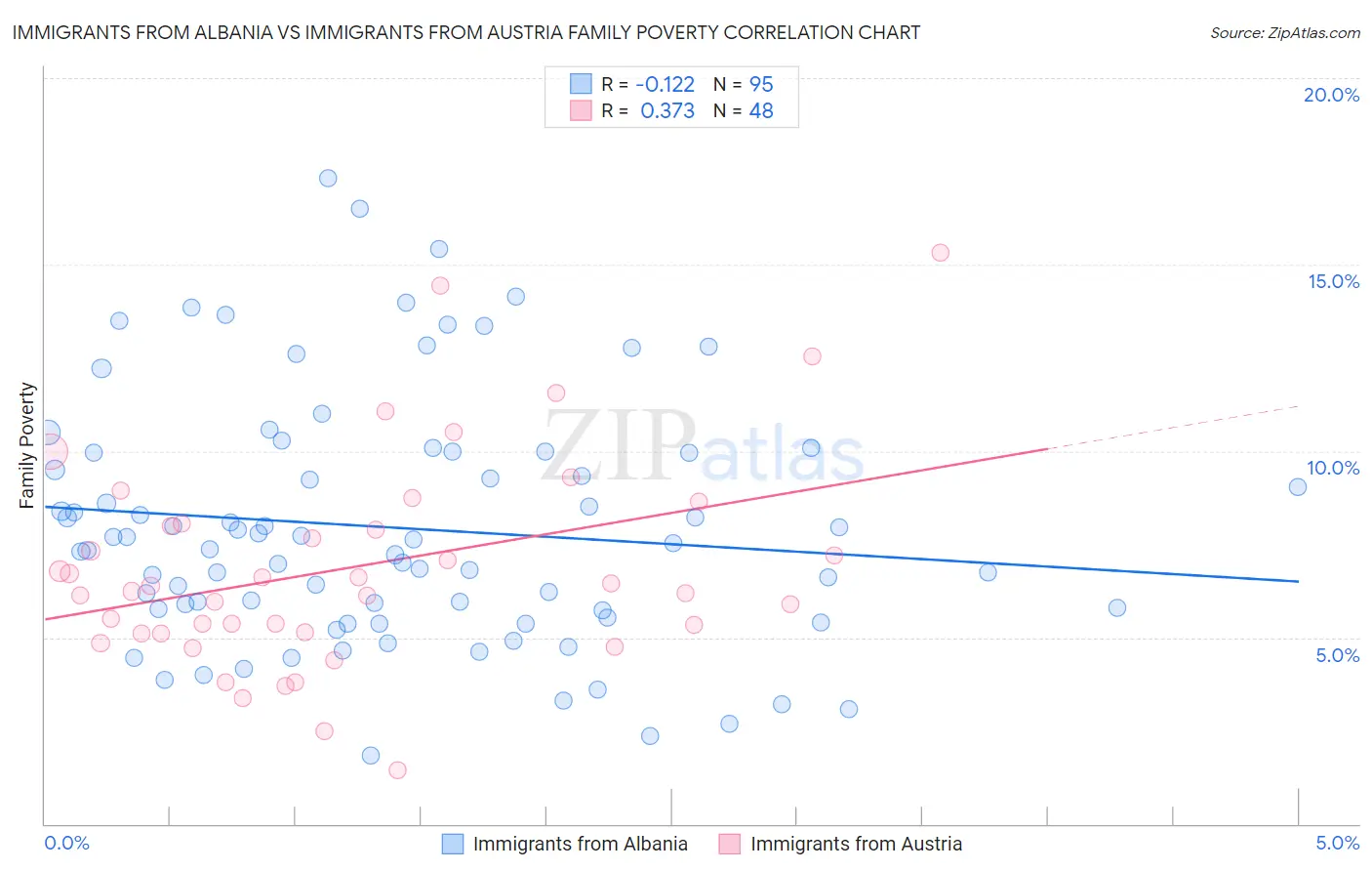 Immigrants from Albania vs Immigrants from Austria Family Poverty