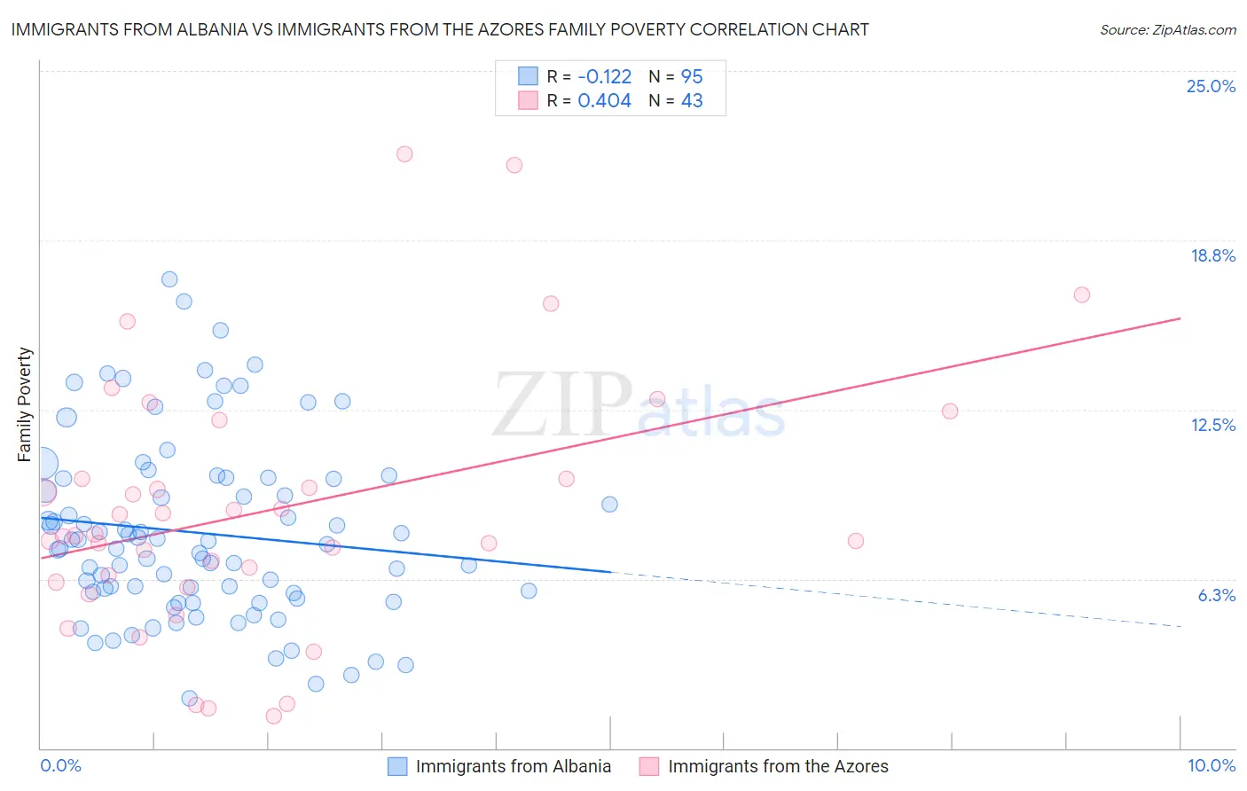 Immigrants from Albania vs Immigrants from the Azores Family Poverty