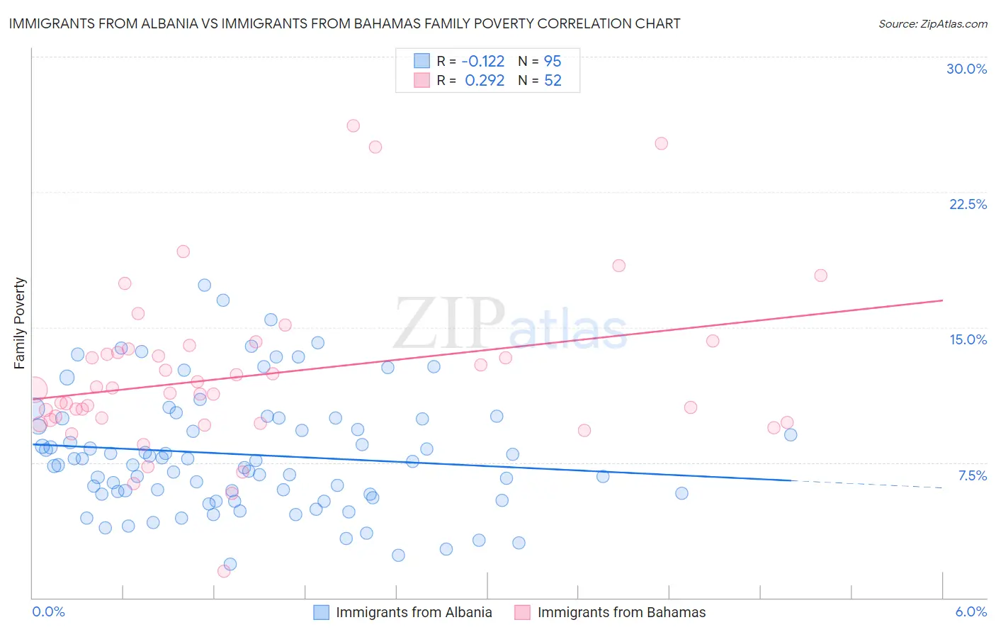 Immigrants from Albania vs Immigrants from Bahamas Family Poverty