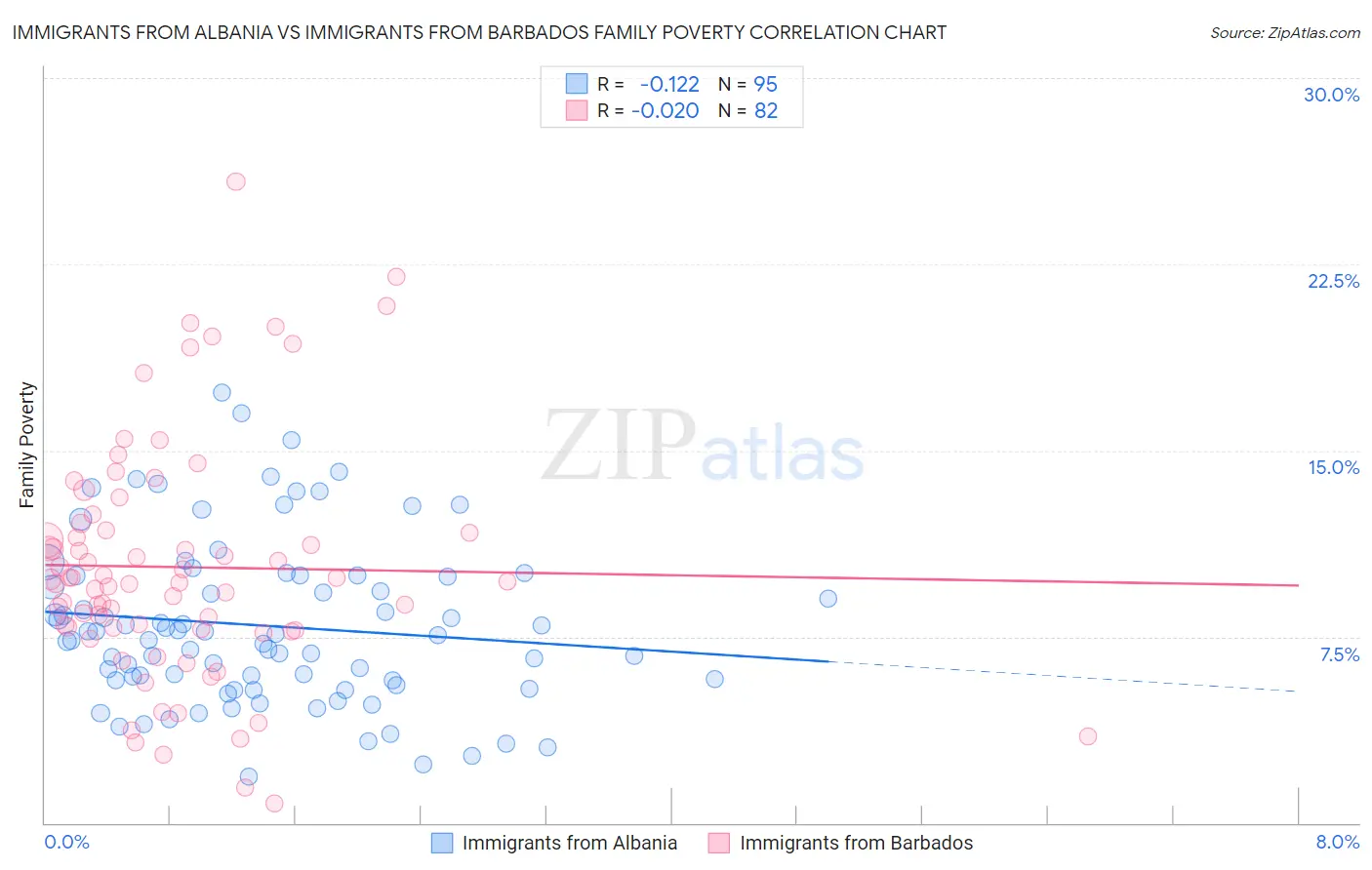 Immigrants from Albania vs Immigrants from Barbados Family Poverty