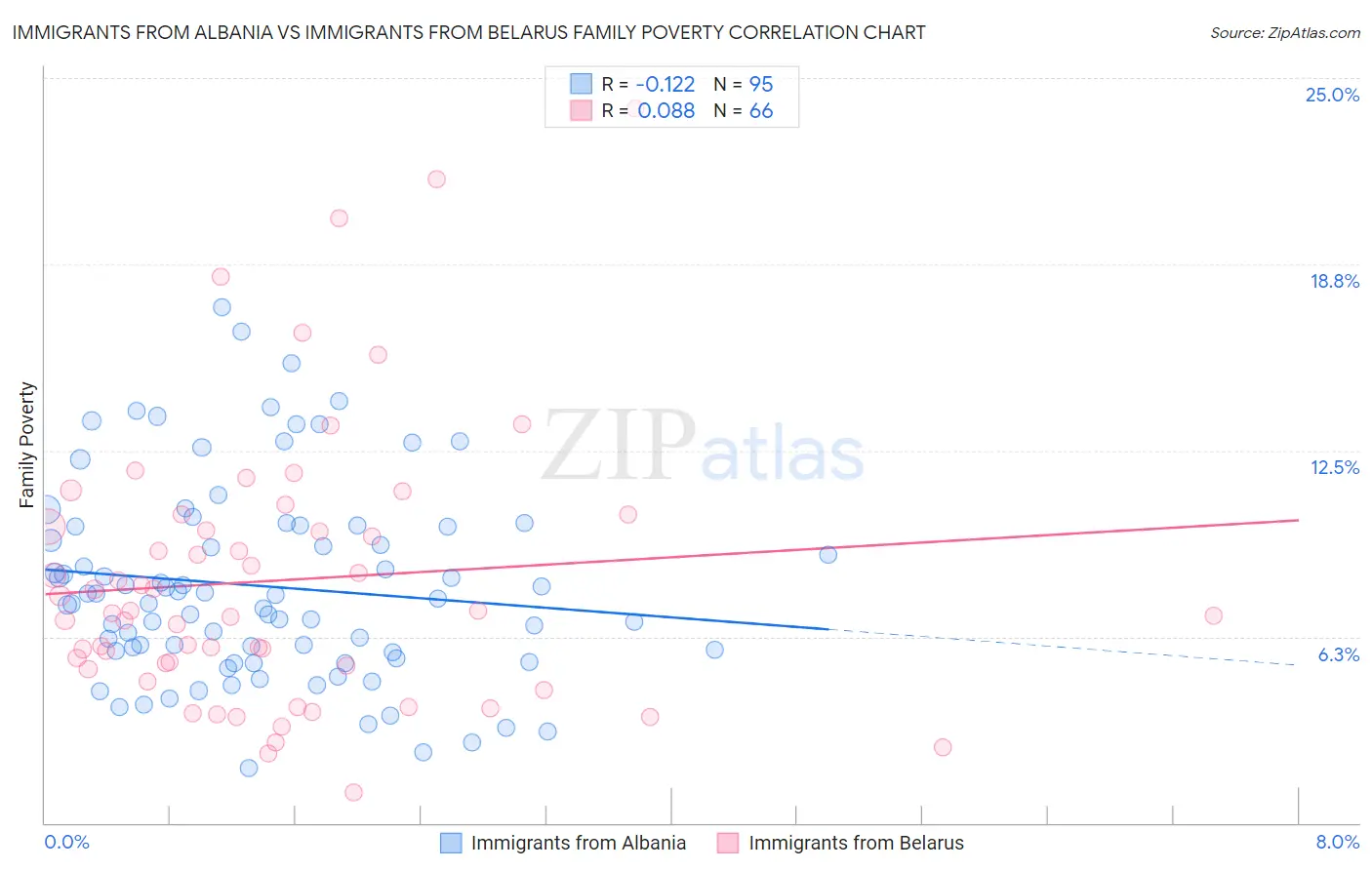 Immigrants from Albania vs Immigrants from Belarus Family Poverty