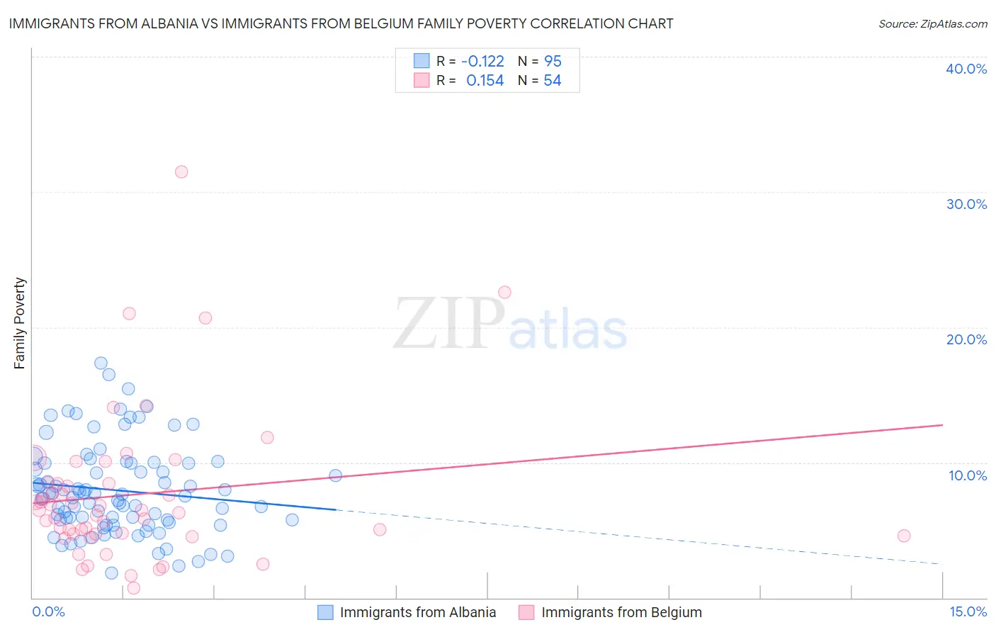 Immigrants from Albania vs Immigrants from Belgium Family Poverty