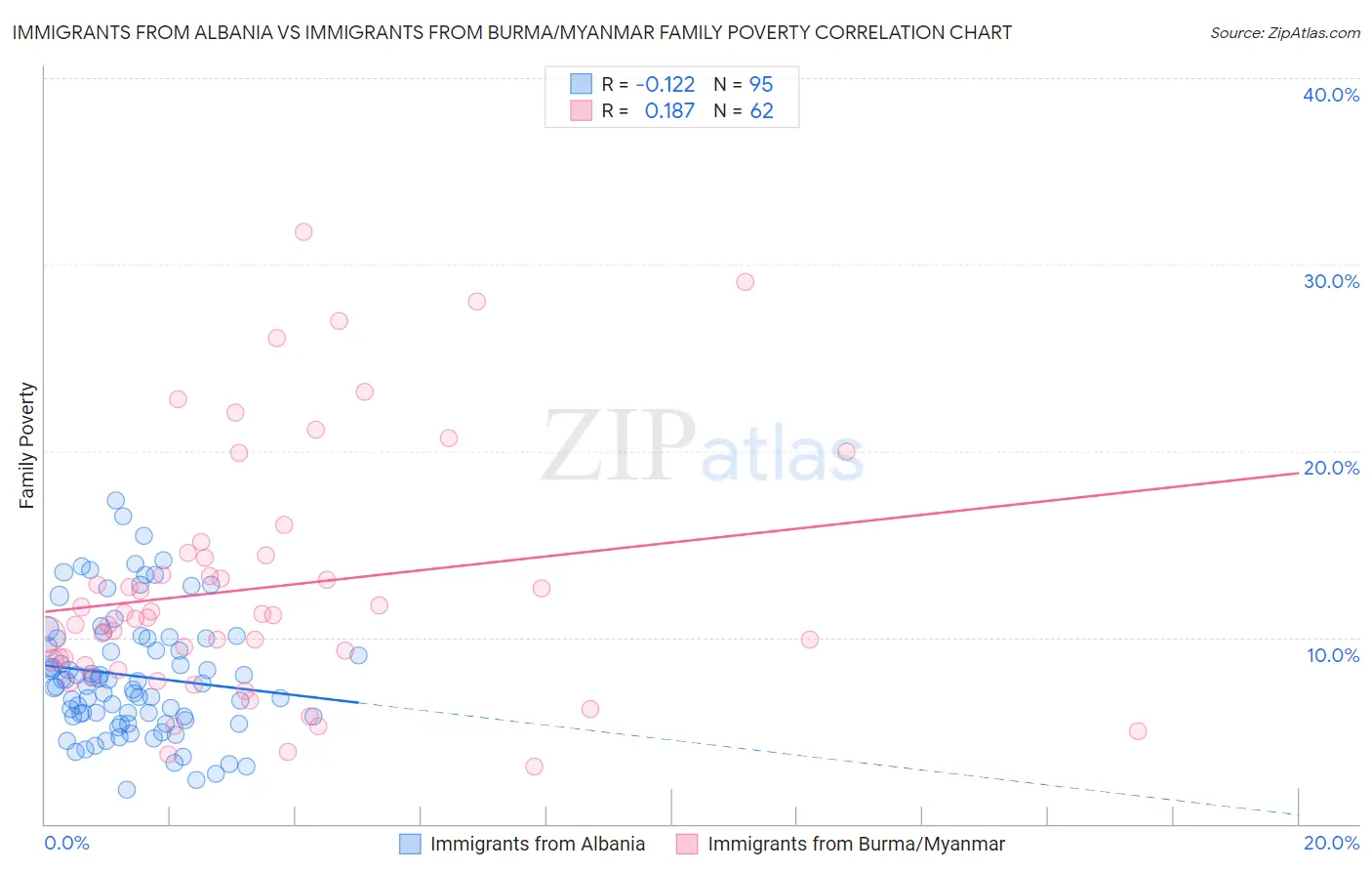 Immigrants from Albania vs Immigrants from Burma/Myanmar Family Poverty