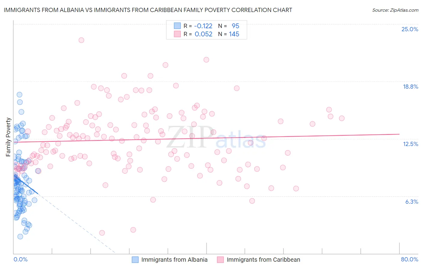 Immigrants from Albania vs Immigrants from Caribbean Family Poverty