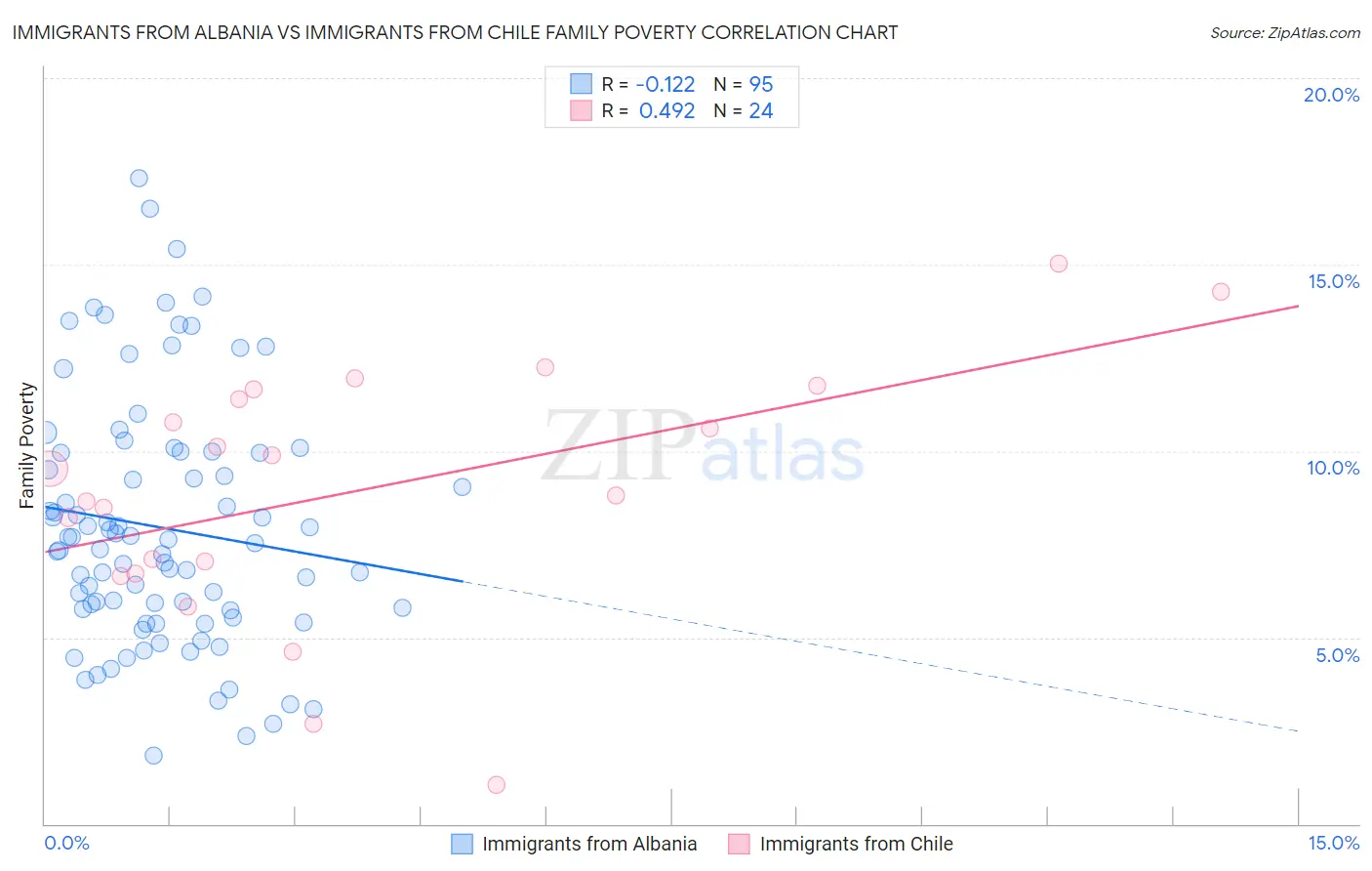 Immigrants from Albania vs Immigrants from Chile Family Poverty