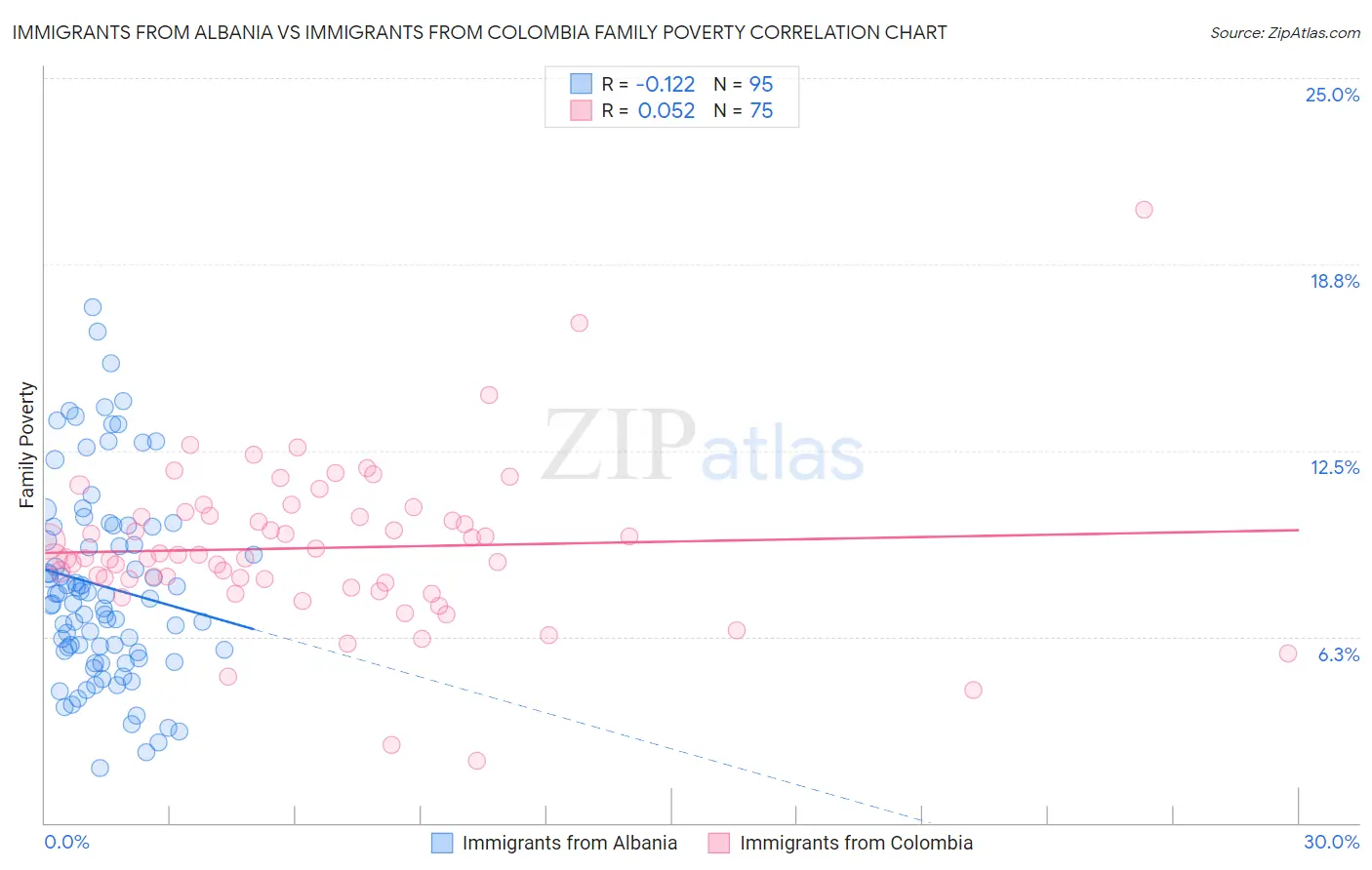 Immigrants from Albania vs Immigrants from Colombia Family Poverty