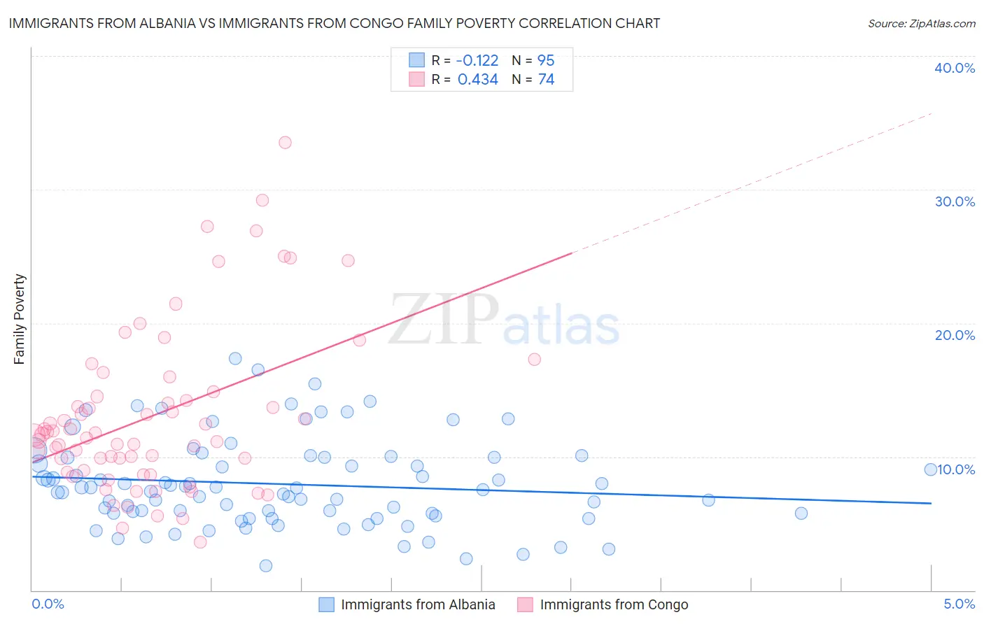 Immigrants from Albania vs Immigrants from Congo Family Poverty